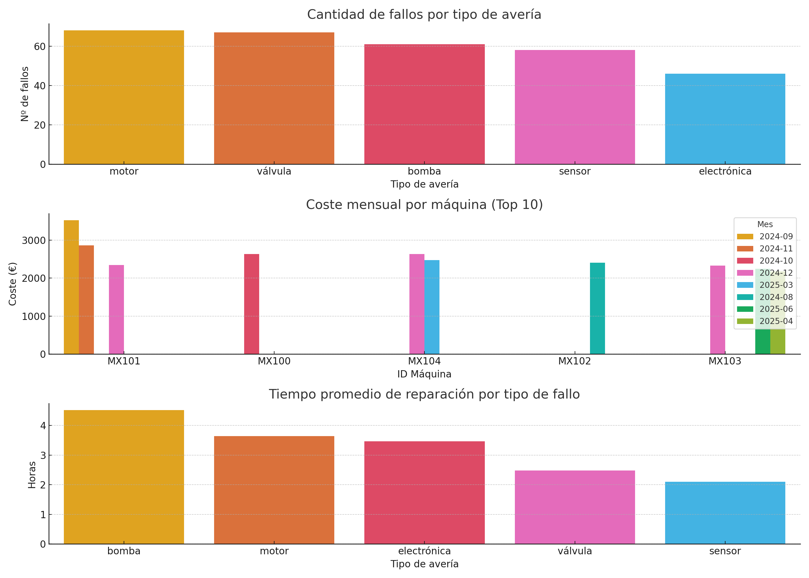 Análisis de Averías (demo)