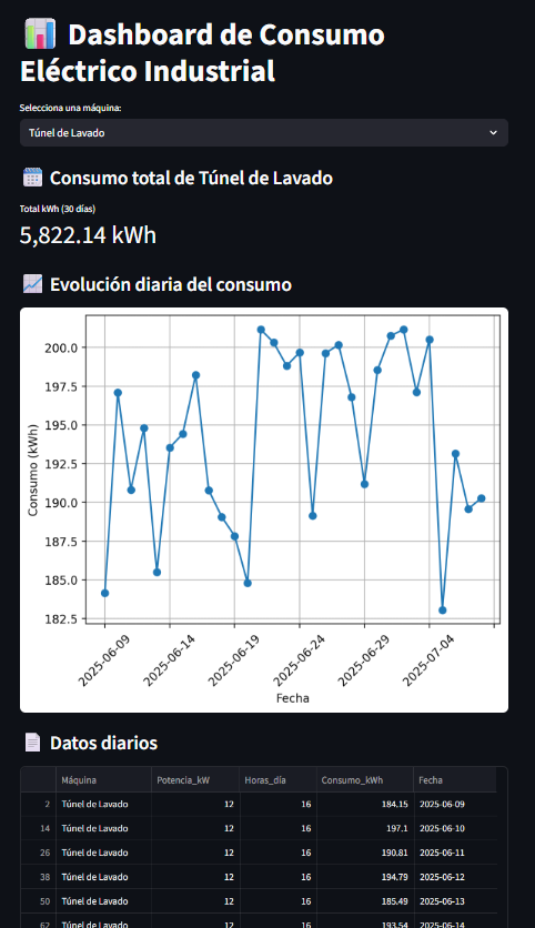 Dashboard de Consumo (demo)